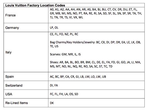 louis vuitton verification code|louis vuitton luggage codes.